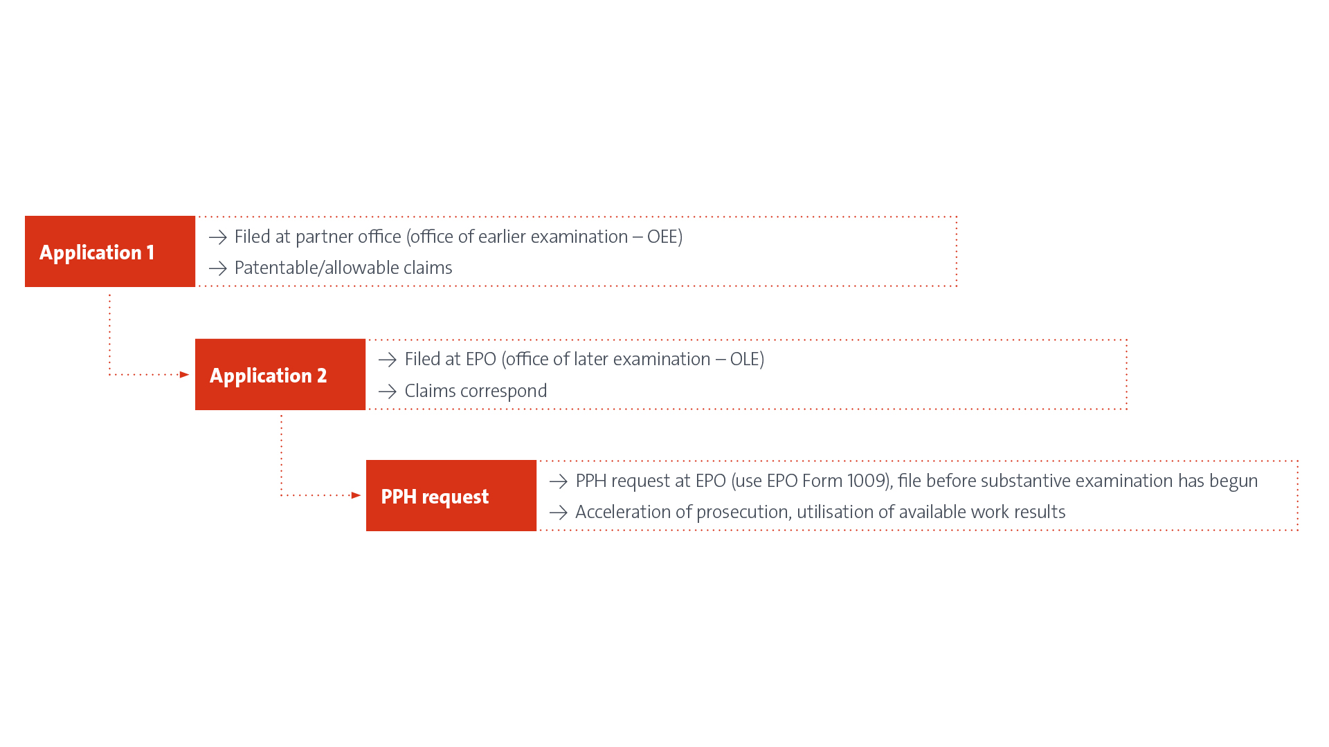 Patent Prosecution Highway (PPH) Programme Outline | Epo.org